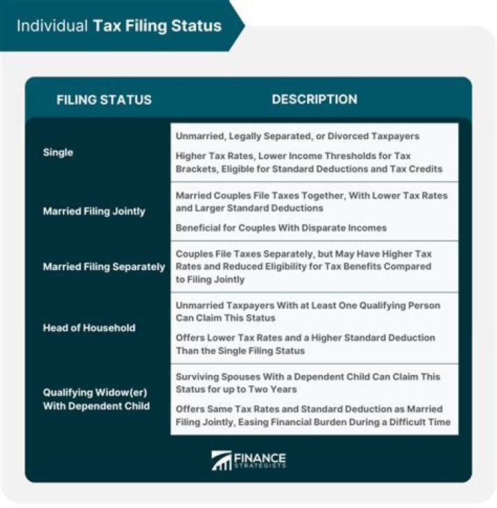 What filing status could he use for 2 years after the death of his spouse?
