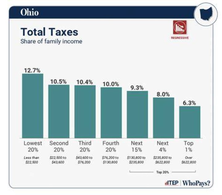 What gets taxed with sales tax in Ohio?