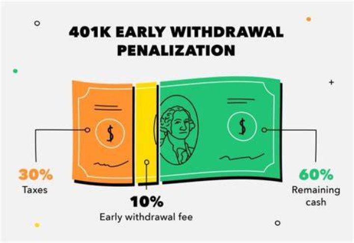 What happens if I take an early withdrawal from my 401k?