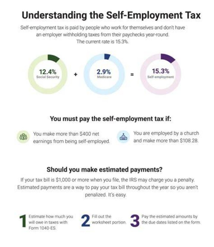 What happens if you forget to pay self-employment tax?
