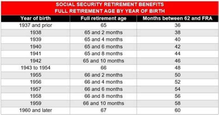 What happens if you start collecting Social Security at age 66?
