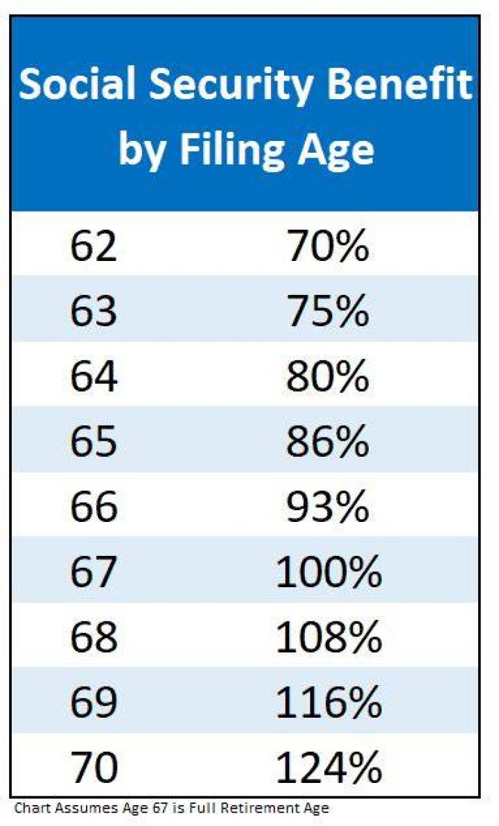 What happens if you take Social Security at age 70?