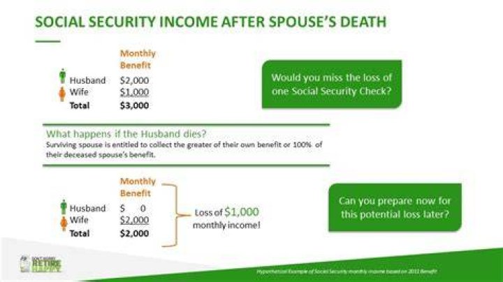 What happens to Social Security check when one spouse dies?