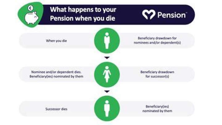 What happens to Teamsters pension when you die?