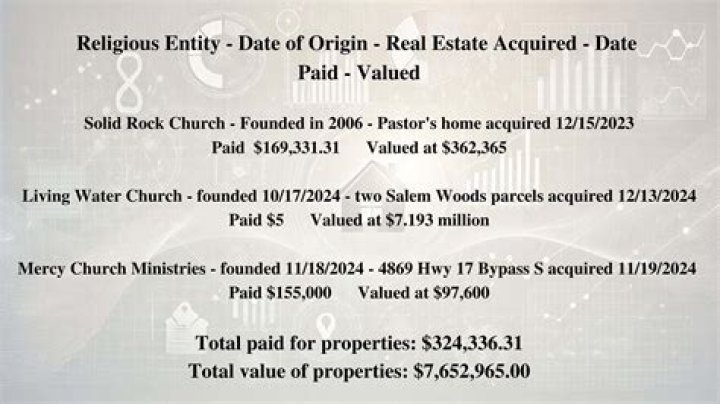 What happens when a church sells property?