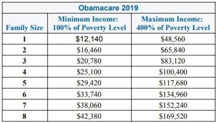 What if I overestimate my income for Obamacare 2019?