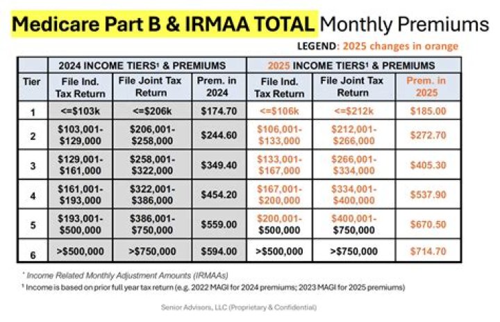 What if I overpaid my Medicare premium?