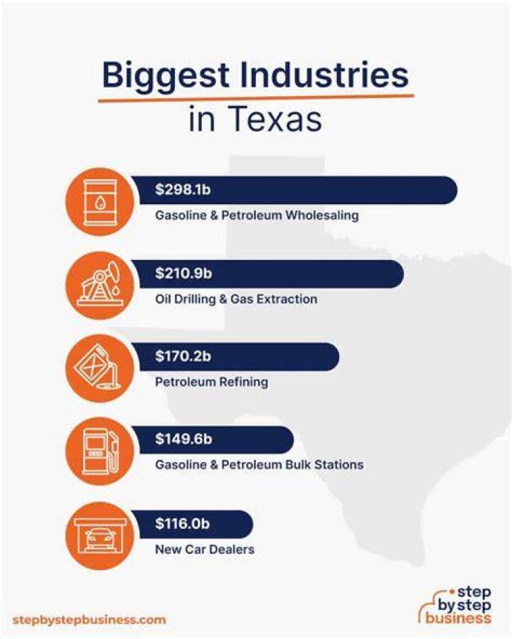 What industry is the Texas company in?