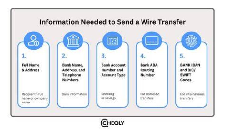 What information does a bank need for a wire transfer?
