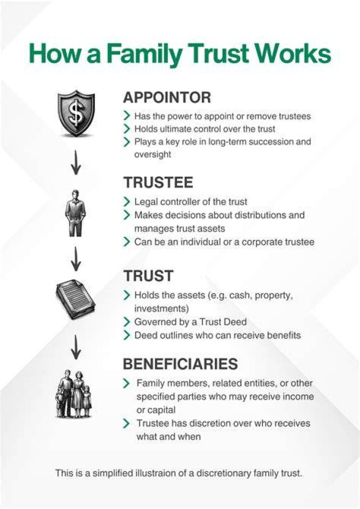 What is a family trust called?