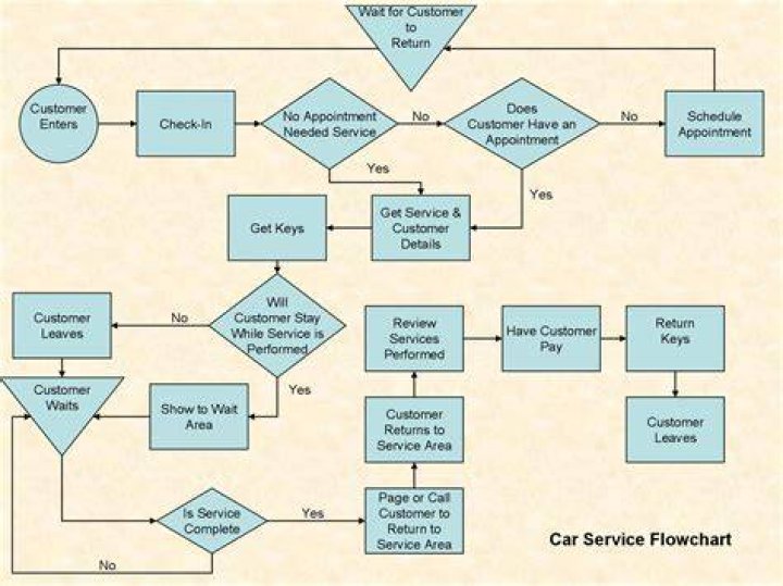 What is a flow chart good for?