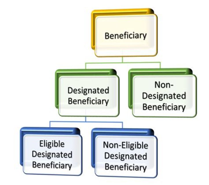 What is a non designated beneficiary?
