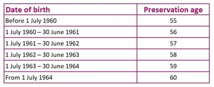 What is a preservation age?