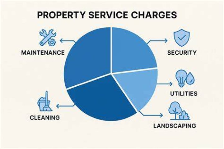 What is a service charge on a property?