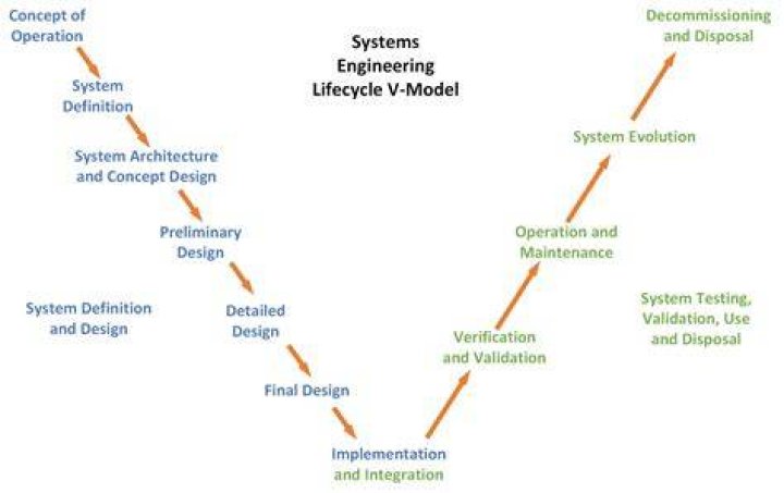 What is a system in systems engineering?