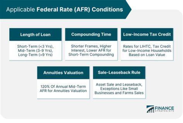 What is an AFR loan?