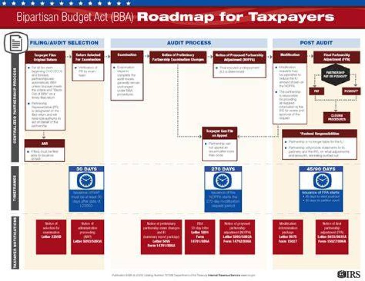 What is BBA in IRS?