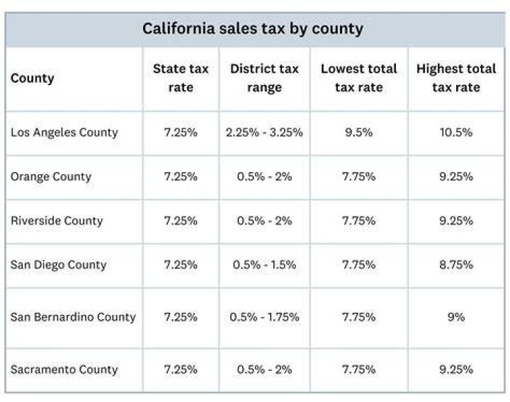 What is California Fit tax?