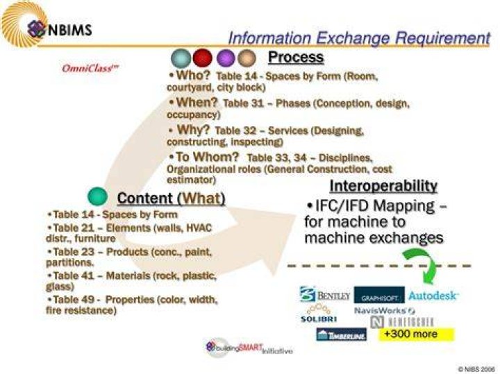 What is exchange requirement?