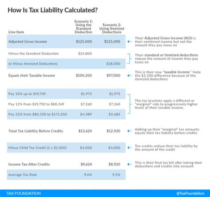 What is expected taxable income?