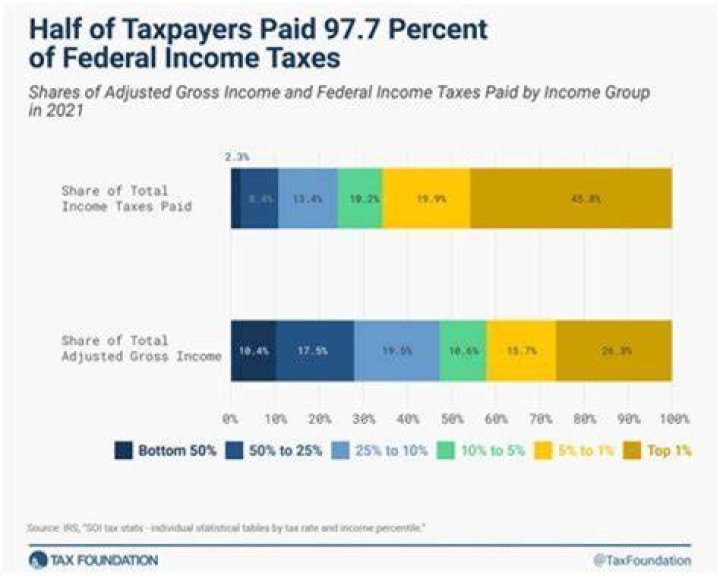 What is federal taxes paid with extension?