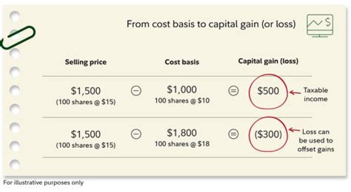 What is gain on sale of stock?