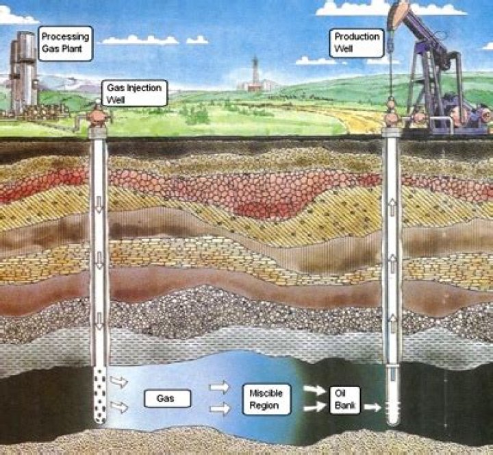 What is gas injection oil well?