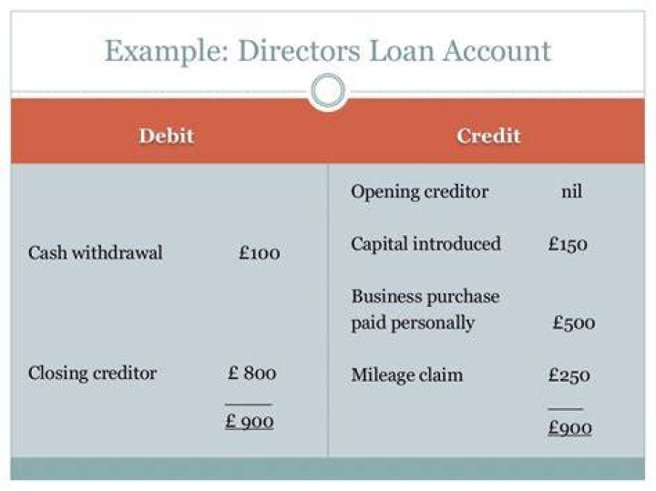 What is included in a directors loan account?