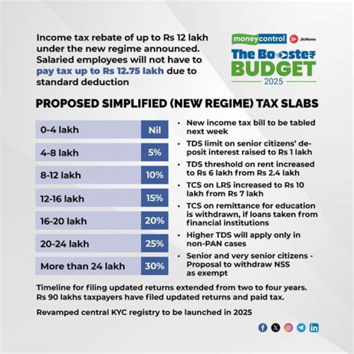What is income limit for no tax?