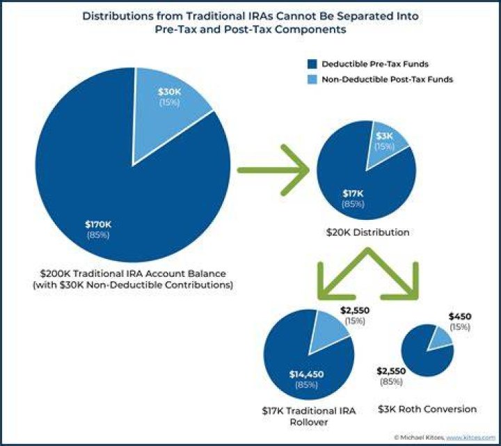 What is IRA basis of conversions?
