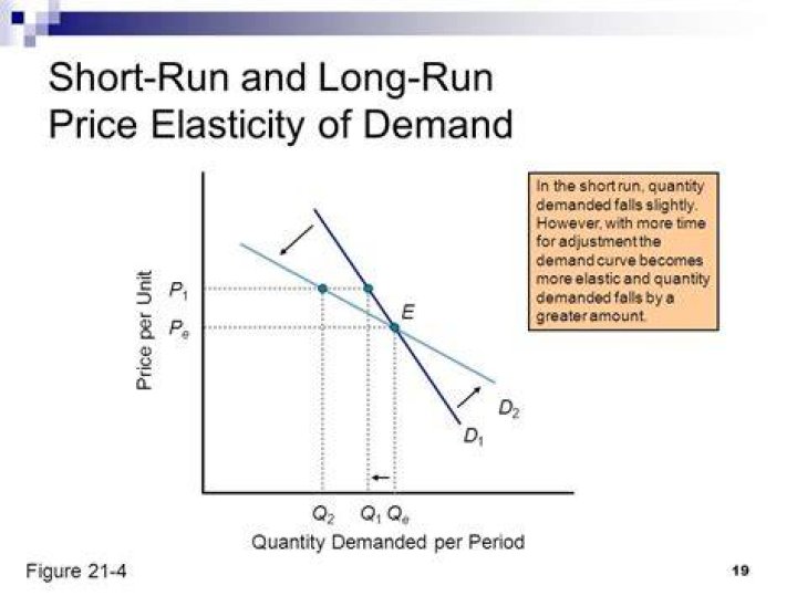 What is long run price elasticity?