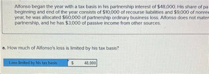 What is loss limited by basis?