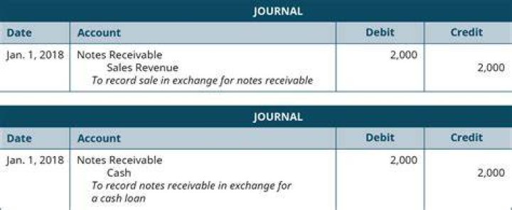 What is note receivable issue?