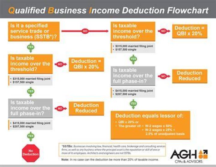 What is qualified business income deduction 2018?