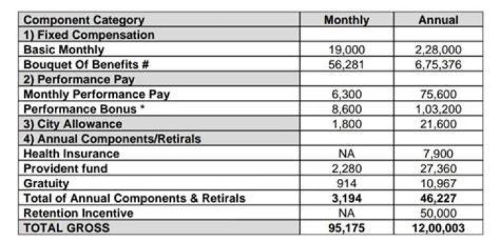 What is relevant salary?