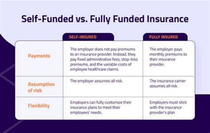 What is self-insured employer funding arrangement?