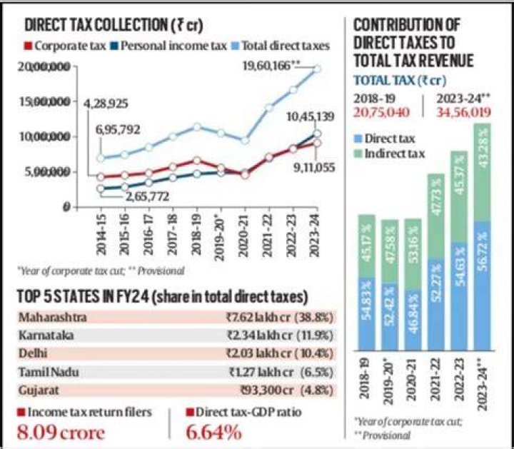 What is the amount of tax collection in last 5 years direct tax?