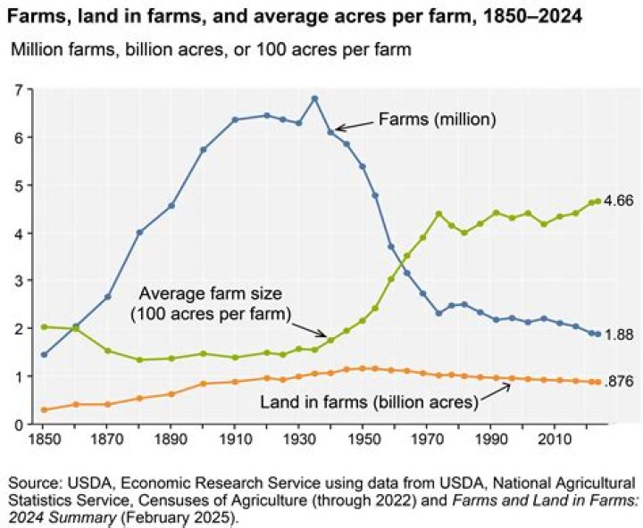 What is the average amount of land a farmer owns?