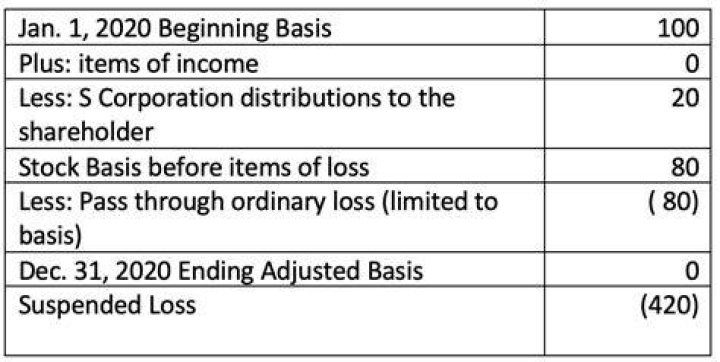 What is the basis of income tax for a corporation?
