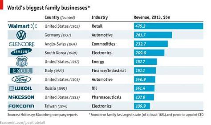 What is the biggest family owned business in the world?
