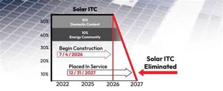 What is the current ITC for solar?