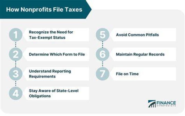 What is the deadline for nonprofits to file taxes?