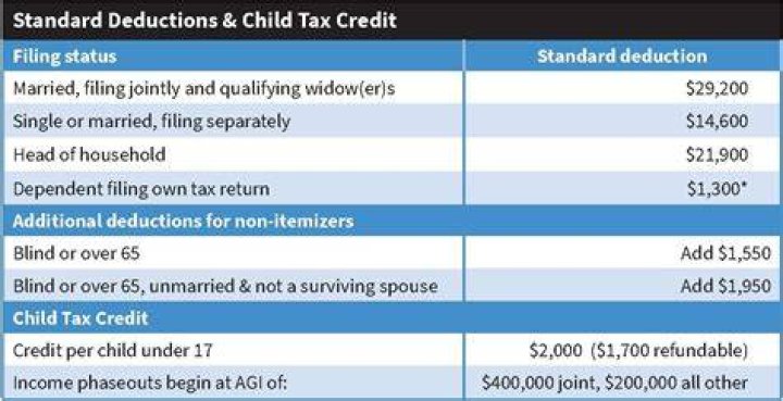 What is the deduction for a dependent child?