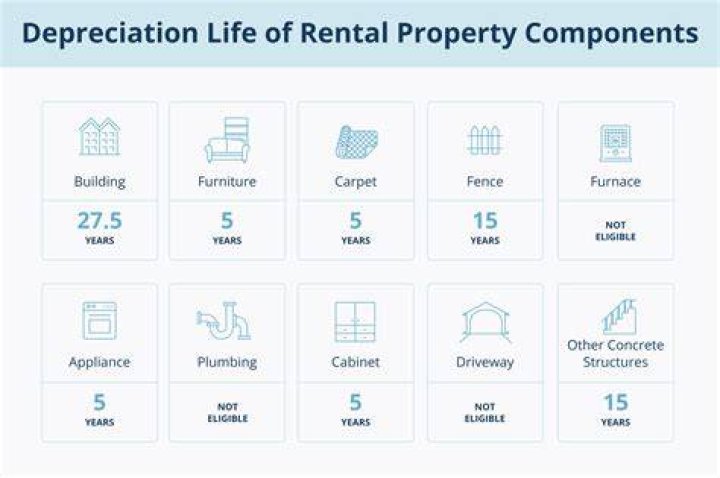 What is the depreciable life of plumbing?