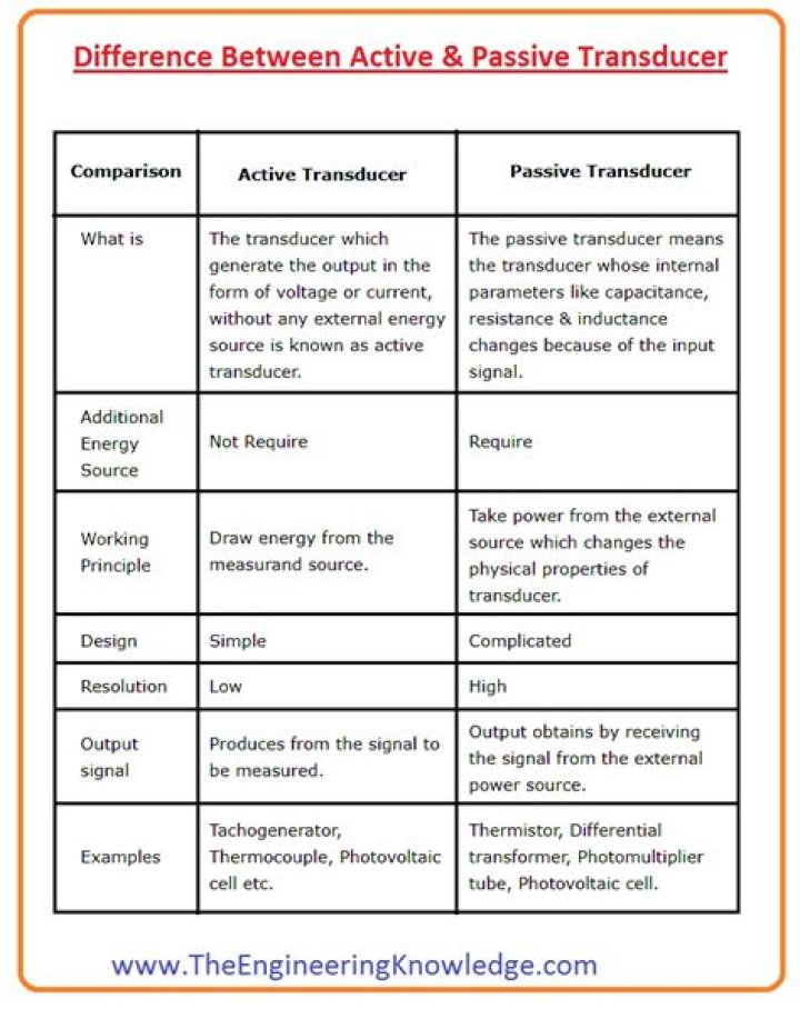 What is the difference between active and passive knowledge?