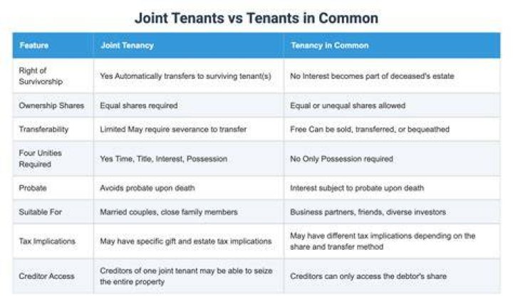 What is the difference between joint tenants with rights of survivorship and tenants by the entirety?