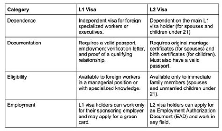 What is the difference between L1 and L2 visa?