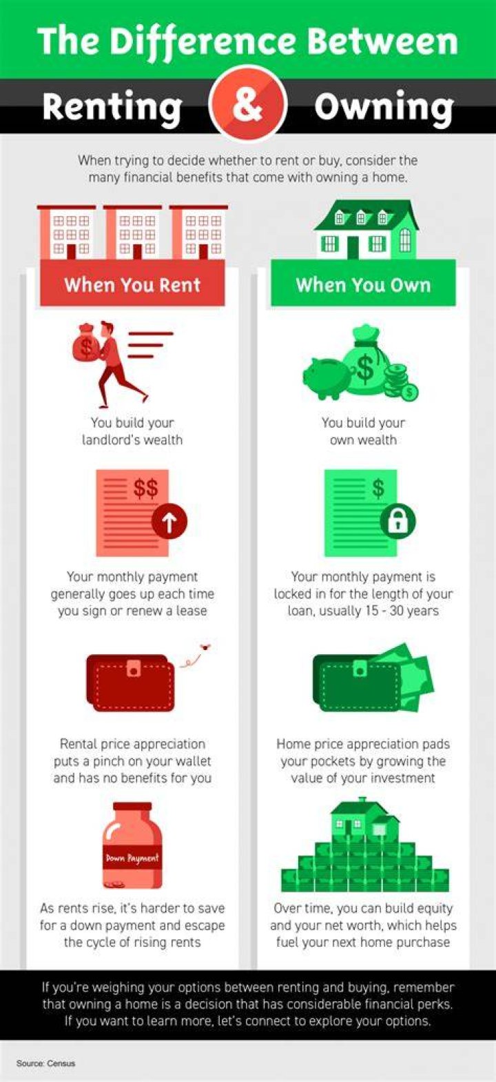 What is the difference between owning and renting?