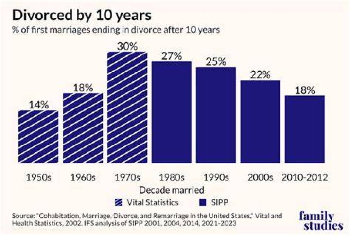 What is the divorce rate after 5 years?