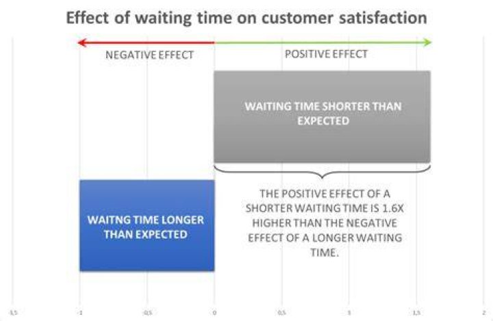 What is the effect of waiting time on questioning?